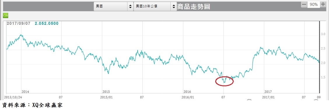 美國10年期公債殖利率日線圖(中)