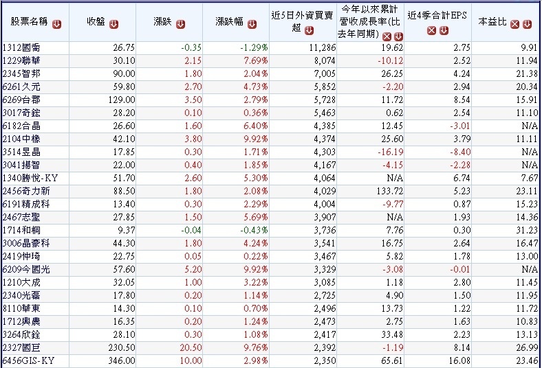 20170909上周外資買超中小型股~1