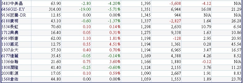 0914本周前三個交易日逆勢買超的中小型公司~2