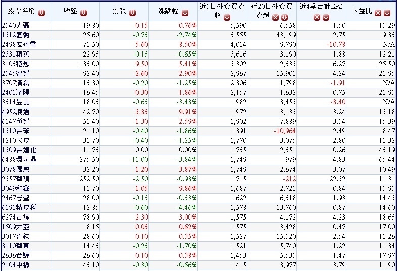 0914本周前三個交易日逆勢買超的中小型公司~1
