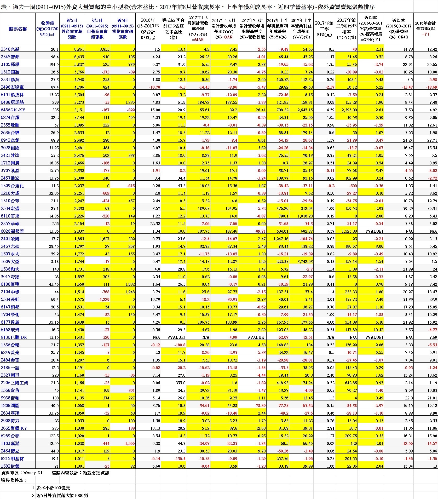 表、過去一周(0911~0915)外資大量買超的中小型股(含本益比、2017年前8月營收成長率、上半年獲利成長率、近四季營益率)~依外資買賣超張數排序