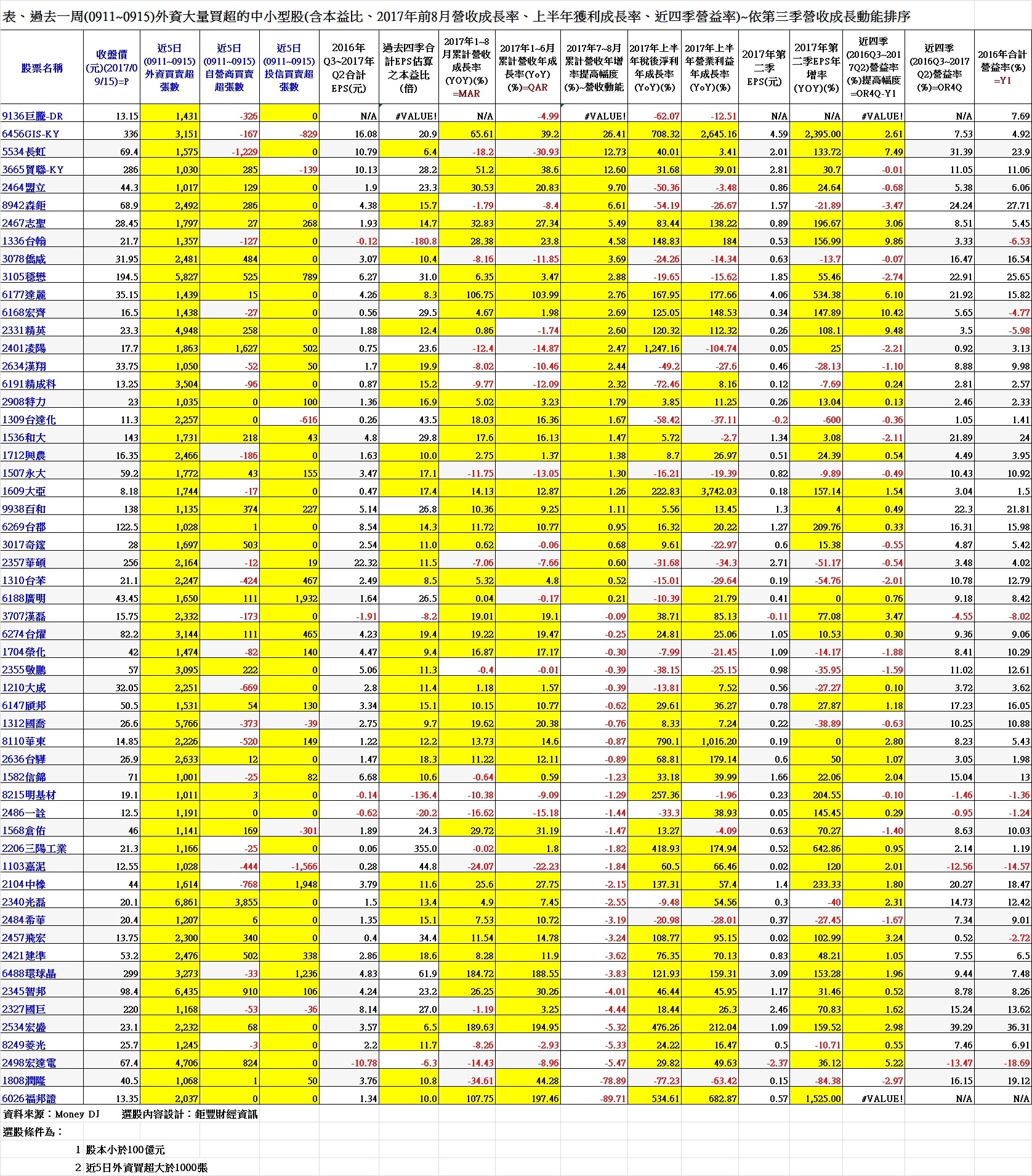 表、過去一周(0911~0915)外資大量買超的中小型股(含本益比、2017年前8月營收成長率、上半年獲利成長率、近四季營益率)~依第三季營收成長動能排序 表、過去一周(0911~0915)外資大量買超的中小型股(含本益比、2017年前8月營收成長率、上半年獲利成長率、近四季營益率)~依第三季營收成長動能排序