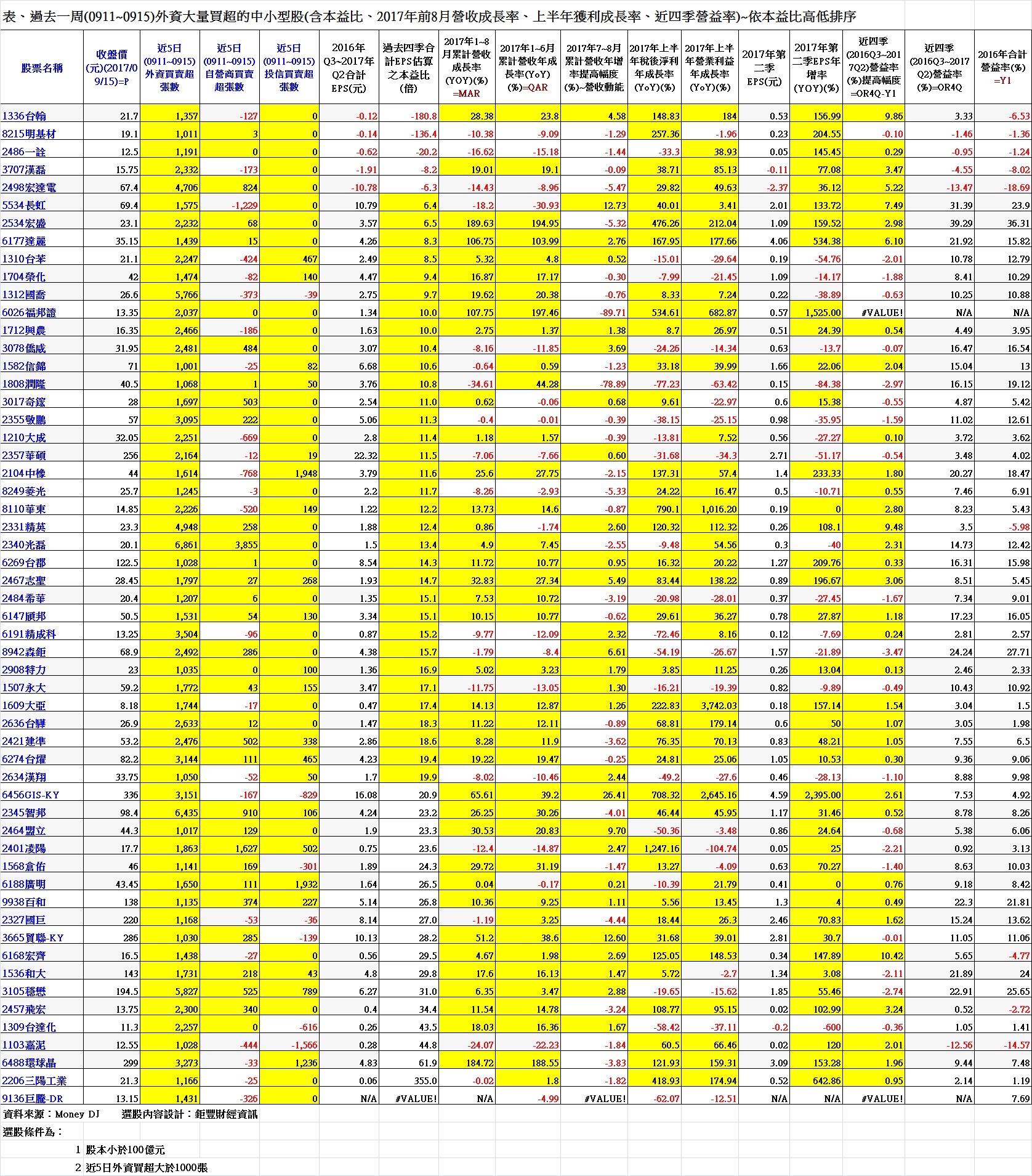 表、過去一周(0911~0915)外資大量買超的中小型股(含本益比、2017年前8月營收成長率、上半年獲利成長率、近四季營益率)~依本益比高低排序