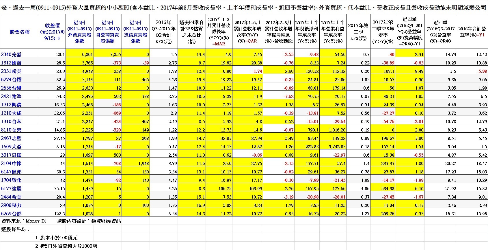 表、過去一周(0911~0915)外資大量買超的中小型股(含本益比、2017年前8月營收成長率、上半年獲利成長率、近四季營益率)~外資買超、低本益比、營收正成長且營收成長動能未明顯減弱公司 表、過去一周(0911~0915)外資大量買超的中小型股(含本益比、2017年前8月營收成長率、上半年獲利成長率、近四季營益率)~外資買超、低本益比、營收正成長且營收成長動能未明顯減弱公司