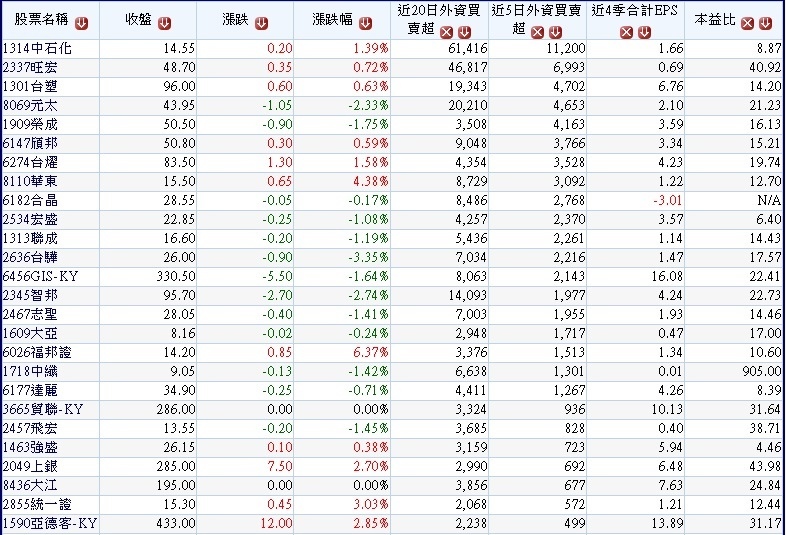 過去一個月(0822~0918)外資大量買超且過去一周(0912~0918)外資持續買超的營收獲利同步成長公司~1