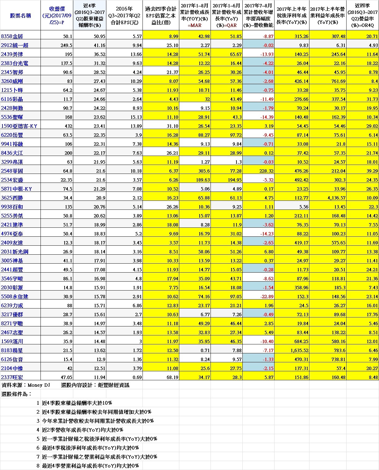 表、過去四季(2016年Q3~2017年Q2)單季獲利年增率連續正成長且2017年營收及獲利年增率維持成長公司(含本益比、營收成長動能、上半年稅後淨利年增率、營業利益年增率、過去四季營業利益率)~ 依股東權益報酬率排序