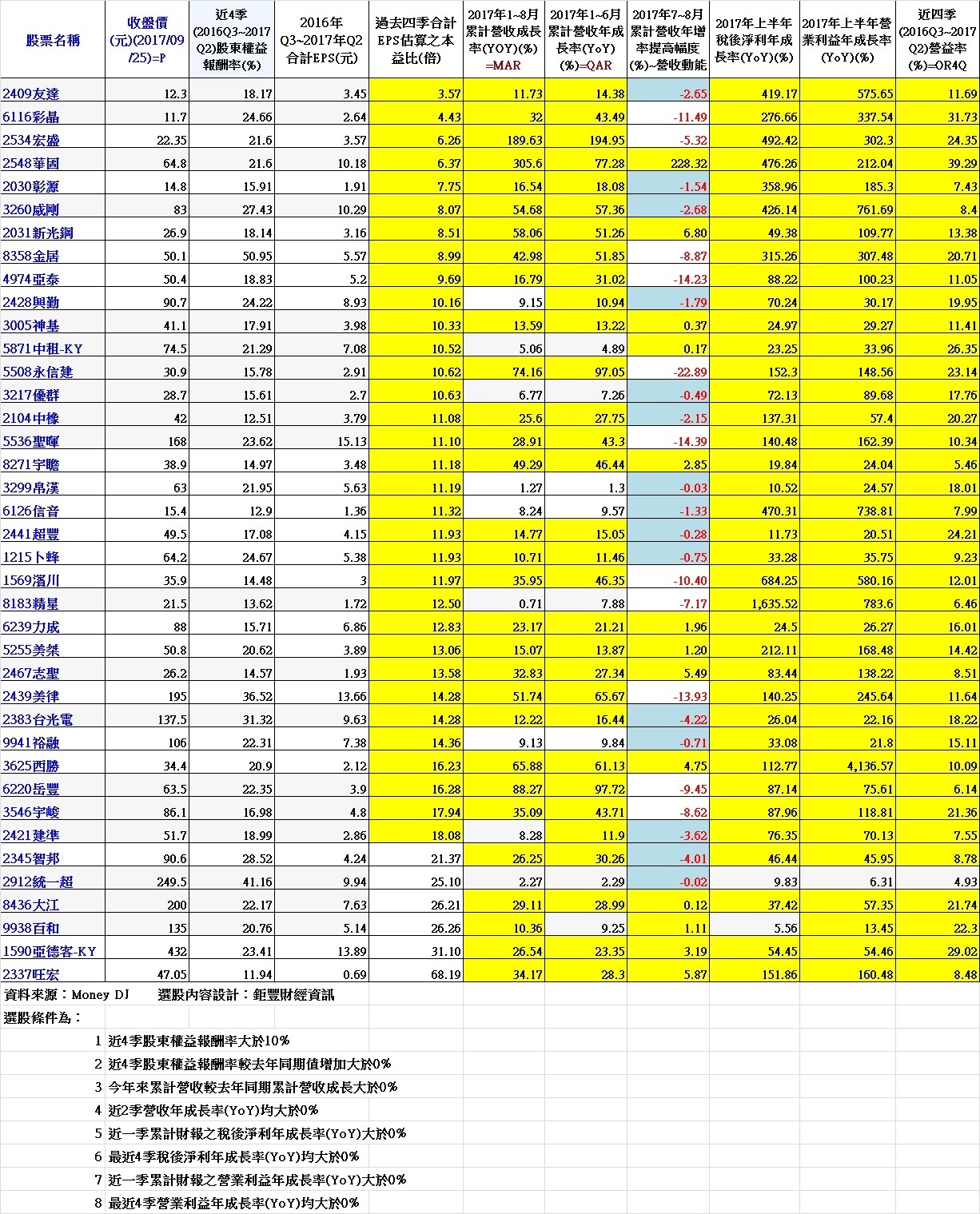 表、過去四季(2016年Q3~2017年Q2)單季獲利年增率連續正成長且2017年營收及獲利年增率維持成長公司(含本益比、營收成長動能、上半年稅後淨利年增率、營業利益年增率、過去四季營業利益率)~ 依本益比高低排序