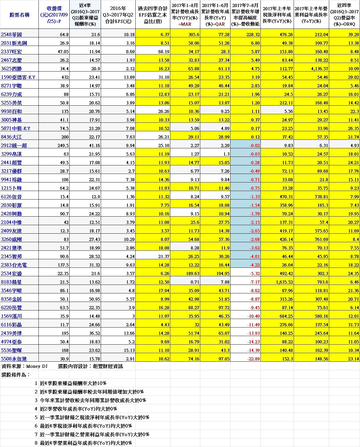 表、過去四季(2016年Q3~2017年Q2)單季獲利年增率連續正成長且2017年營收及獲利年增率維持成長公司(含本益比、營收成長動能、上半年稅後淨利年增率、營業利益年增率、過去四季營業利益率)~ 依2017年7~8月營收成長動能排序