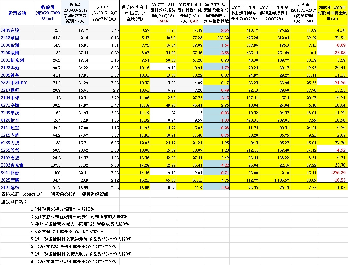 表、過去四季(2016年Q3~2017年Q2)單季獲利年增率連續正成長且2017年營收及獲利年增率維持成長公司(含本益比、營收成長動能、上半年稅後淨利年增率、營業利益年增率、過去四季營業利益率、每股自由現金流量)~ 低本益比且2017年7~8月營收動能續強或未明顯轉弱