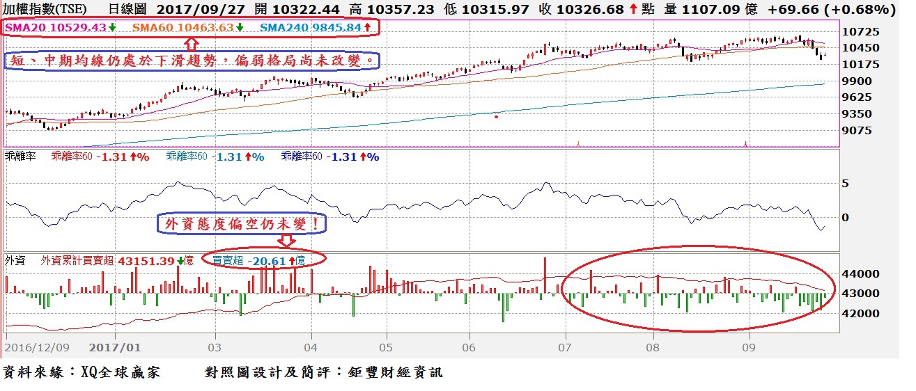 台股日K線與季(60)線乖離率與外資買賣超對照圖~1