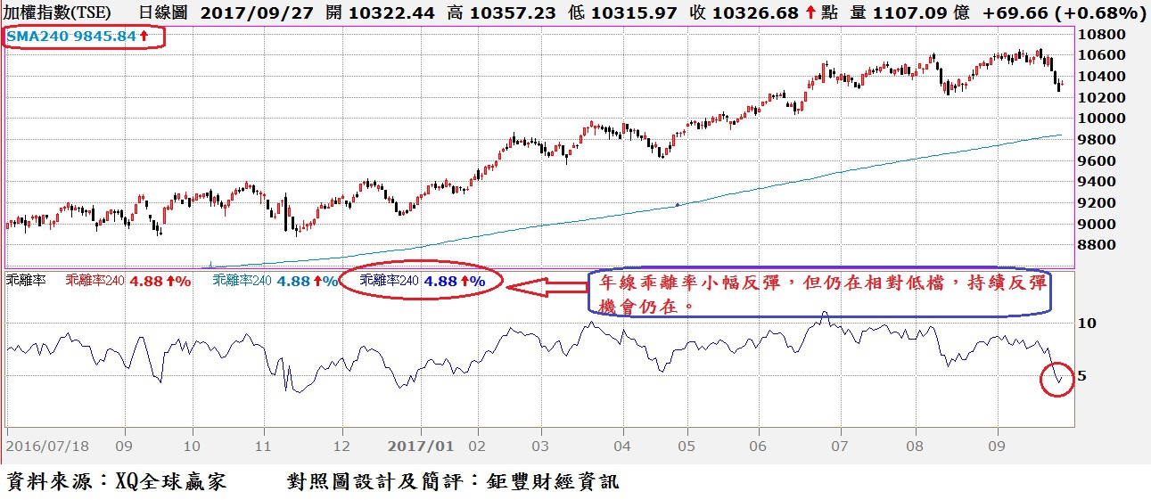 台股日K線與年線乖離率走勢對照圖