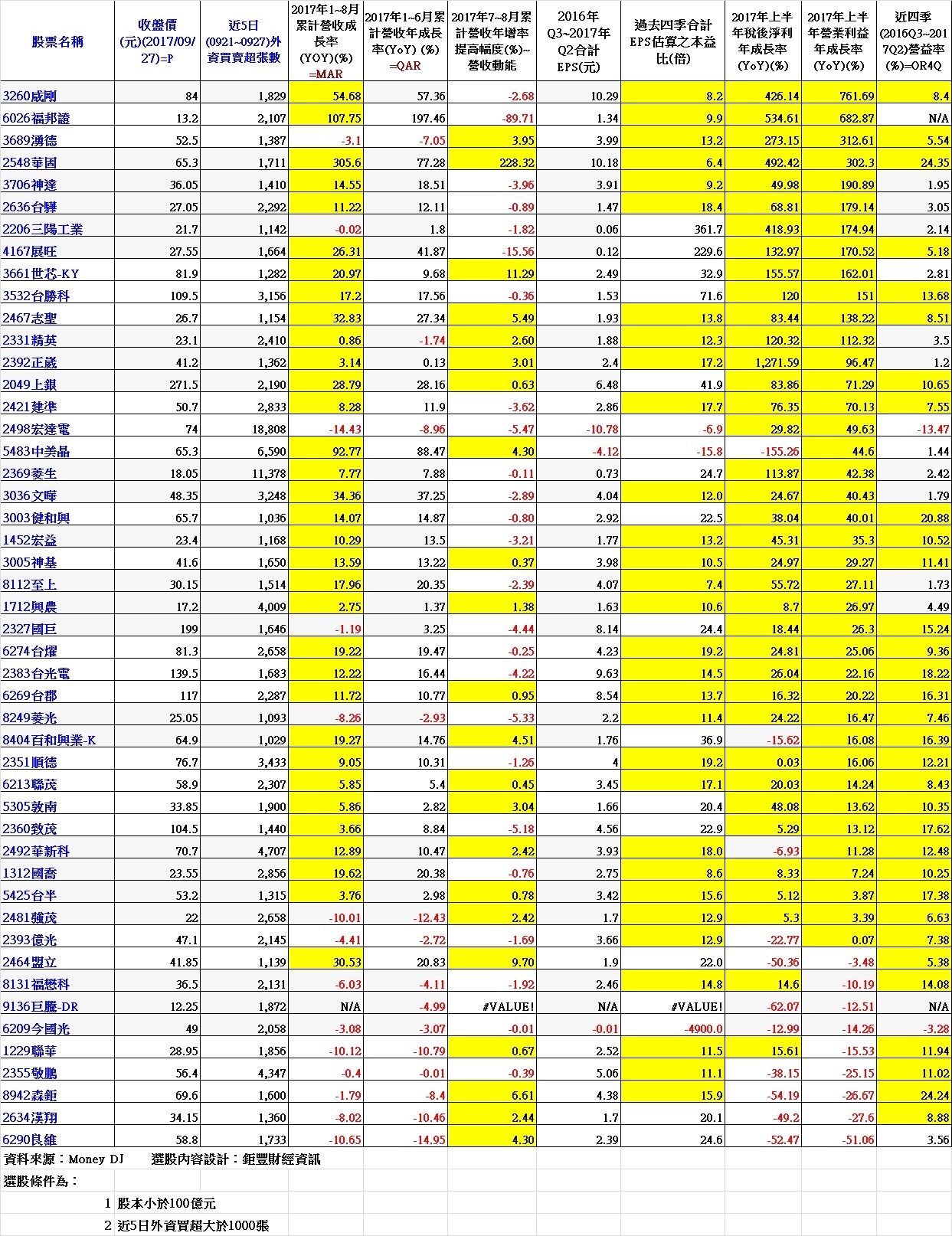 表、最近五個交易日(0921~0927)外資逆勢買超的中小型股公司 ~ 依上半年營業利益年成長率排序