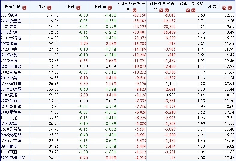 20170929過去四個交易日(0925~0928)成為外資提款機的重型股~1