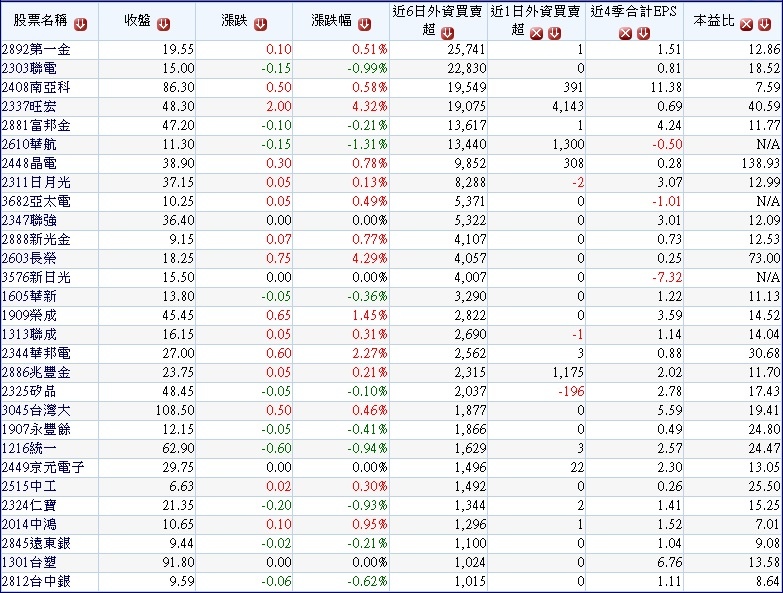 20171001過去一周(0925~0930)外資大量買超的中大型股~1 20171001過去一周(0925~0930)外資大量買超的中大型股~1