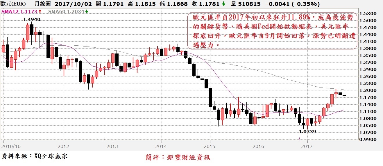 歐元匯率月K線圖