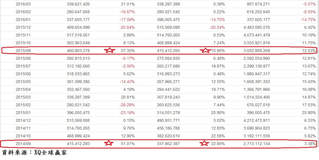 鴻海(2317)201710各月營收成長率表~2