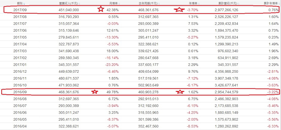 鴻海(2317)201710各月營收成長率表~1 鴻海(2317)201710各月營收成長率表~1