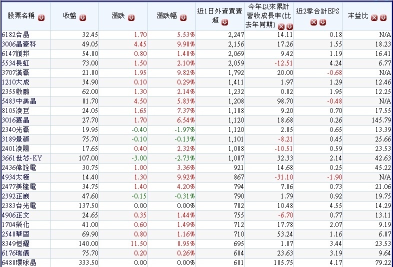 周一(1016)外資買超的中小型公司及其營收及本益比~1