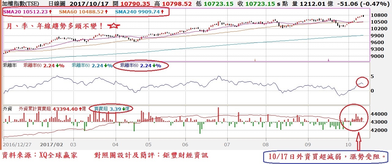 台股日K線與季(60)線乖離率與外資買賣超對照圖~1