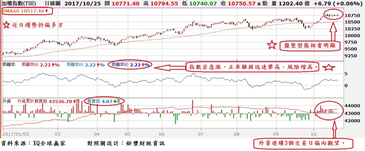 台股日K線與季(60)線乖離率與外資買賣超對照圖~1