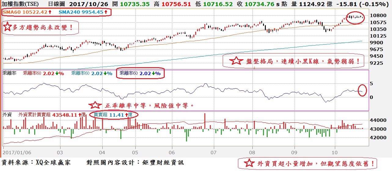 台股日K線與季(60)線乖離率與外資買賣超對照圖~1