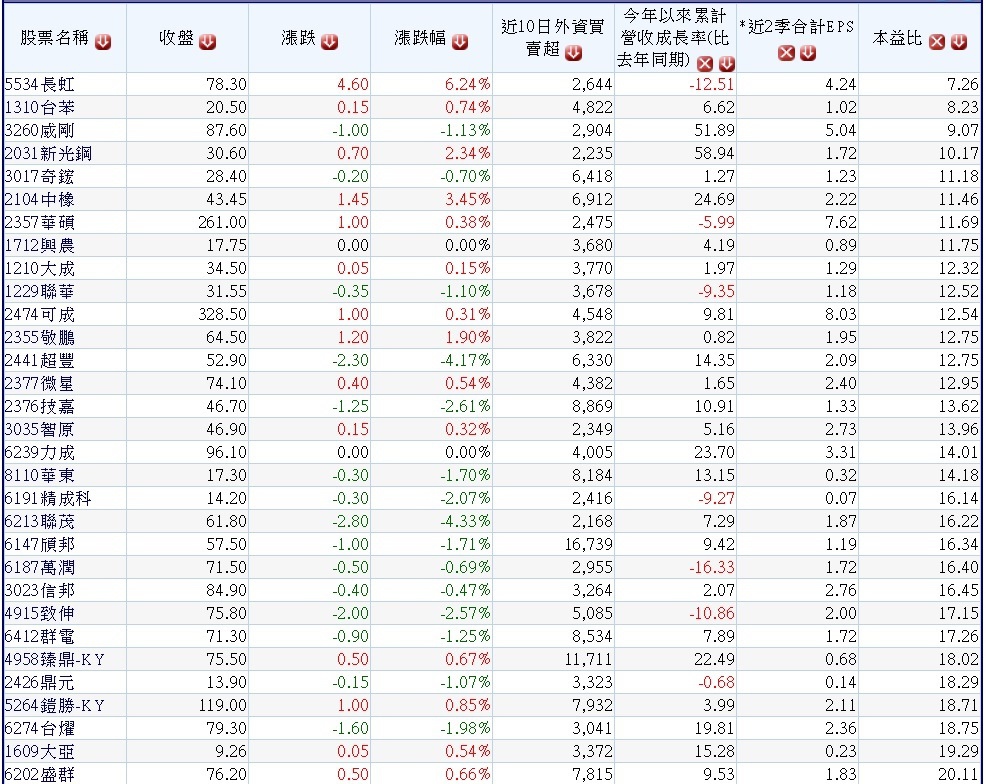 過去10個交易日外資大量買超的中小型股~1