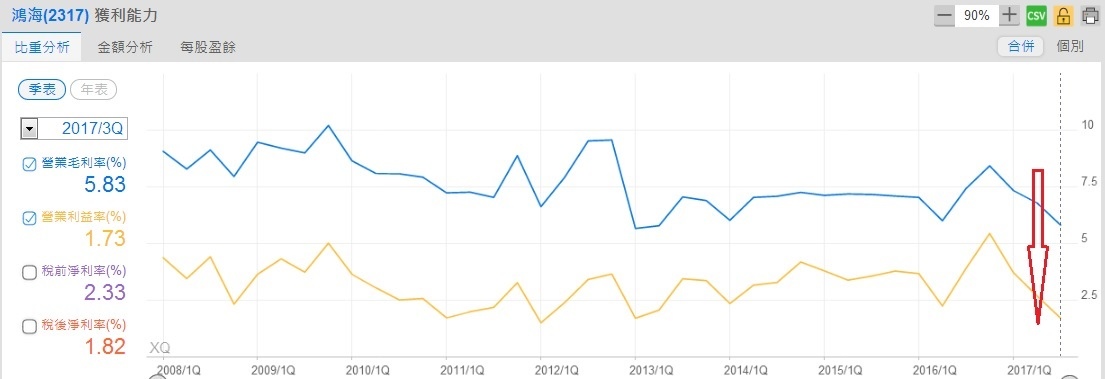 鴻海(2317)獲利性指標~1 鴻海(2317)獲利性指標~1