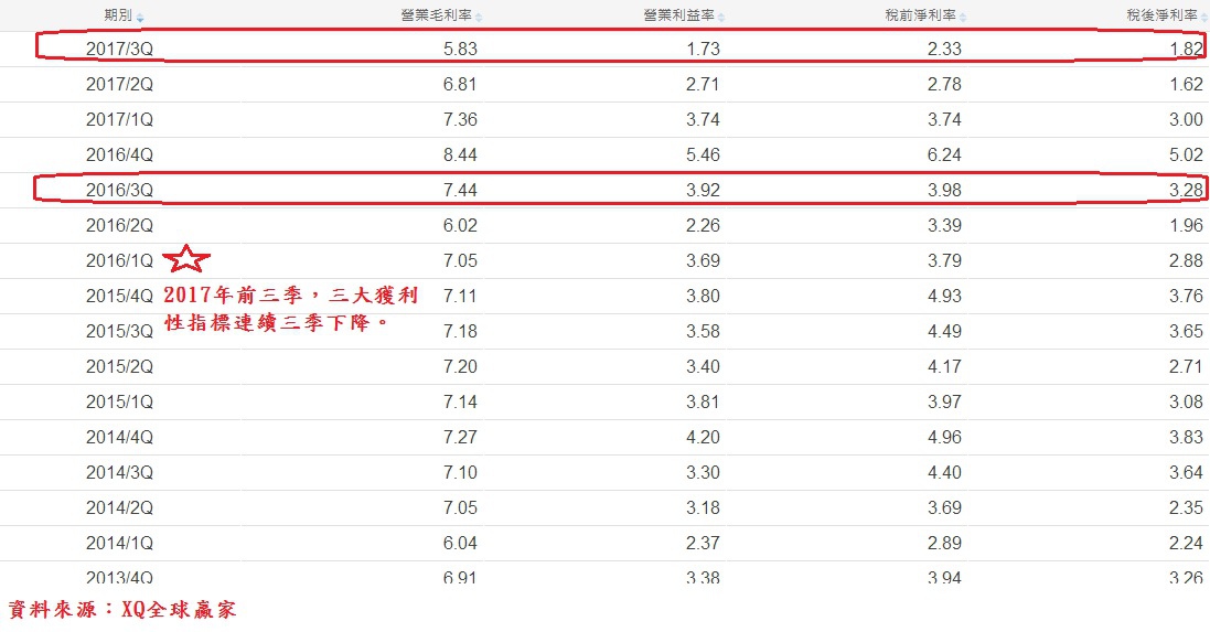 鴻海(2317)獲利性指標~2