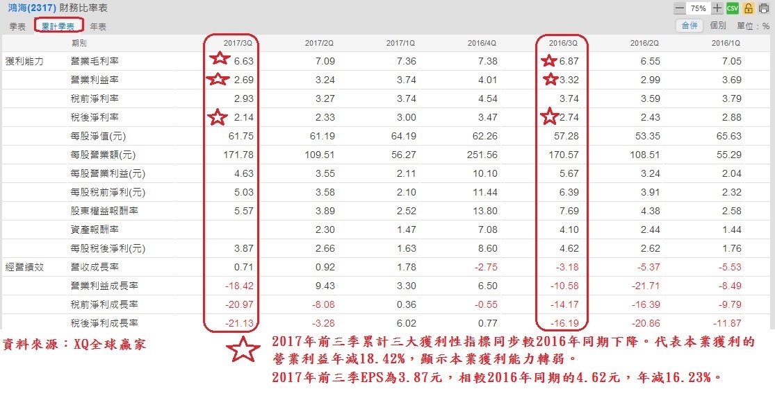 鴻海(2317)季累計財務比率分析表~1