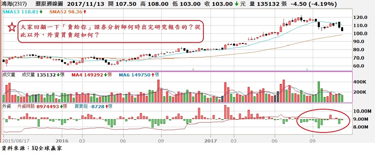 鴻海(2317)周K線與外資買賣超對照圖 鴻海(2317)周K線與外資買賣超對照圖