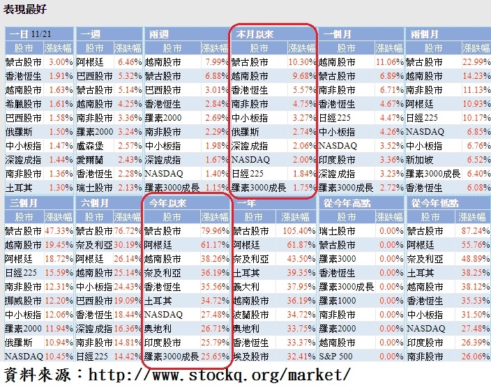 表現最好的國際股市