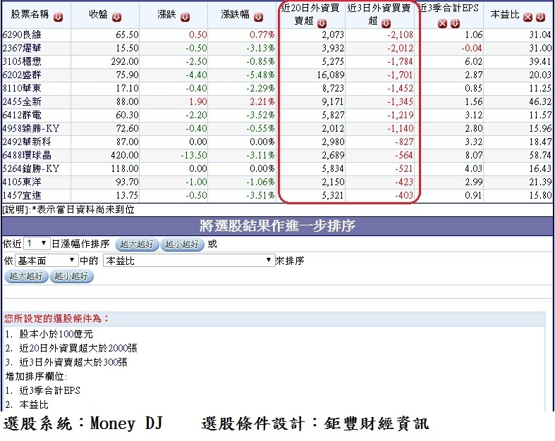 過去20個交易日(1026~1122)外資大量買超但近3(1120~1122)個交易日開始轉為賣超的中小型股