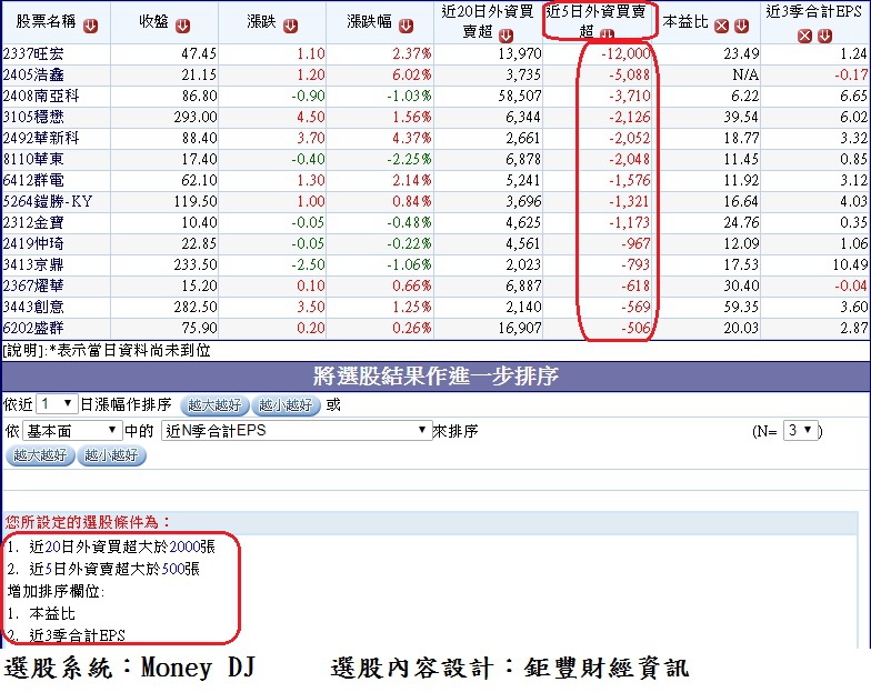 20171126過去一個月外資大量買超但上周轉為明顯賣超的公司