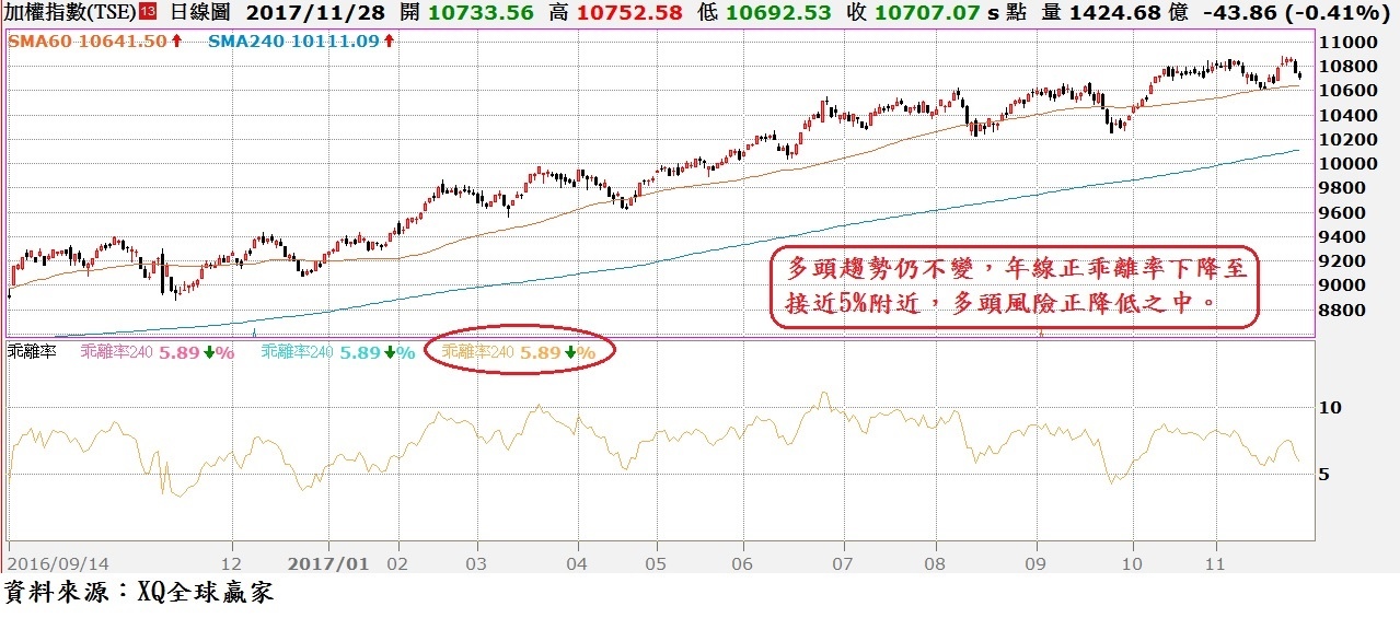 台股日K線與年線乖離率走勢對照圖