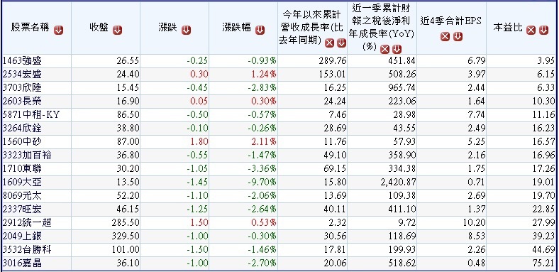 20171202過去4季單季營收、營業毛率、營業利益、稅後淨利年增率連續正成長且上周外資買超的公司~1