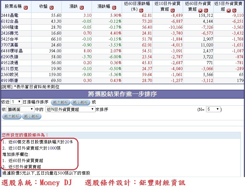 20171205過去60個交易日股價大幅上漲但最近10個交易日外資大量賣超的公司