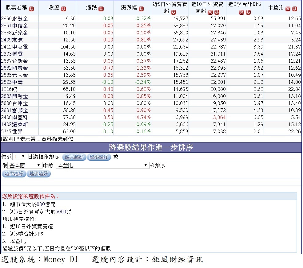 20171210上週外資大量買超的高市值公司