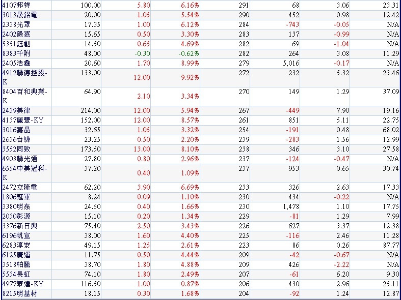 20171211外資單日大量買超的中小型股~3