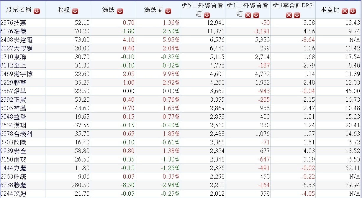 20171218過去五個交易日外資累計大量買超公司其今日(1218)外資買賣超情況對照表~1