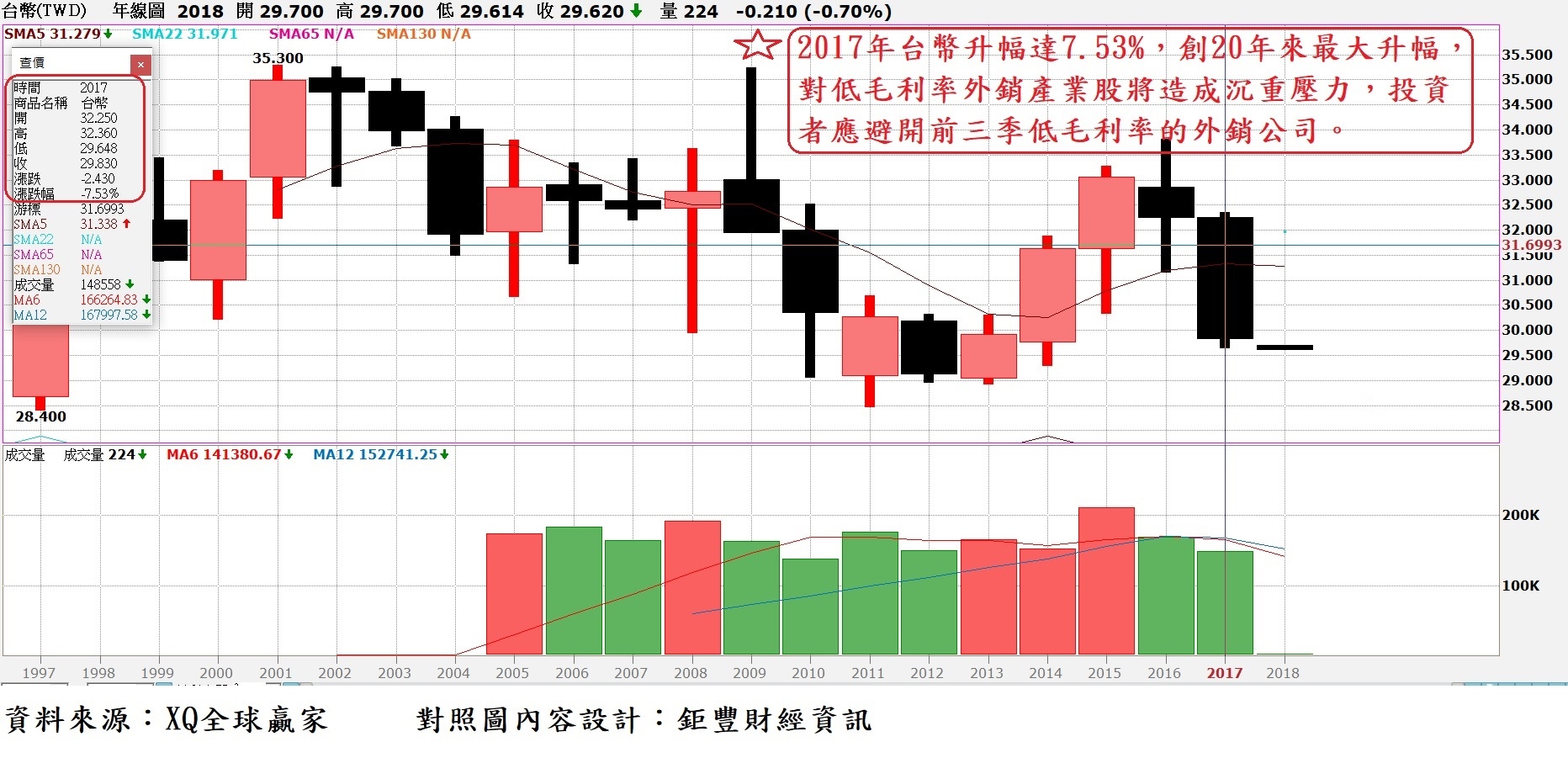 台幣幣匯率年K線圖