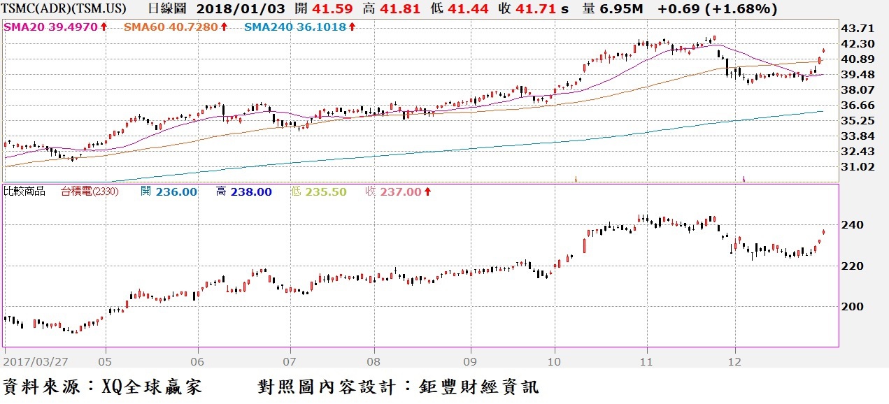 台積電ADR與普通股日K線走勢對照圖~1