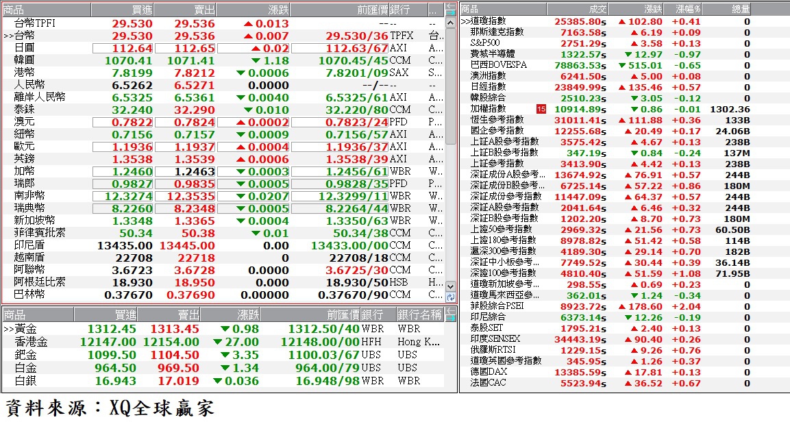 國際金融市場最新收盤行情