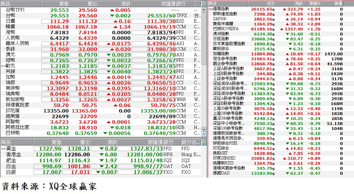 國際金融市場最新收盤行情