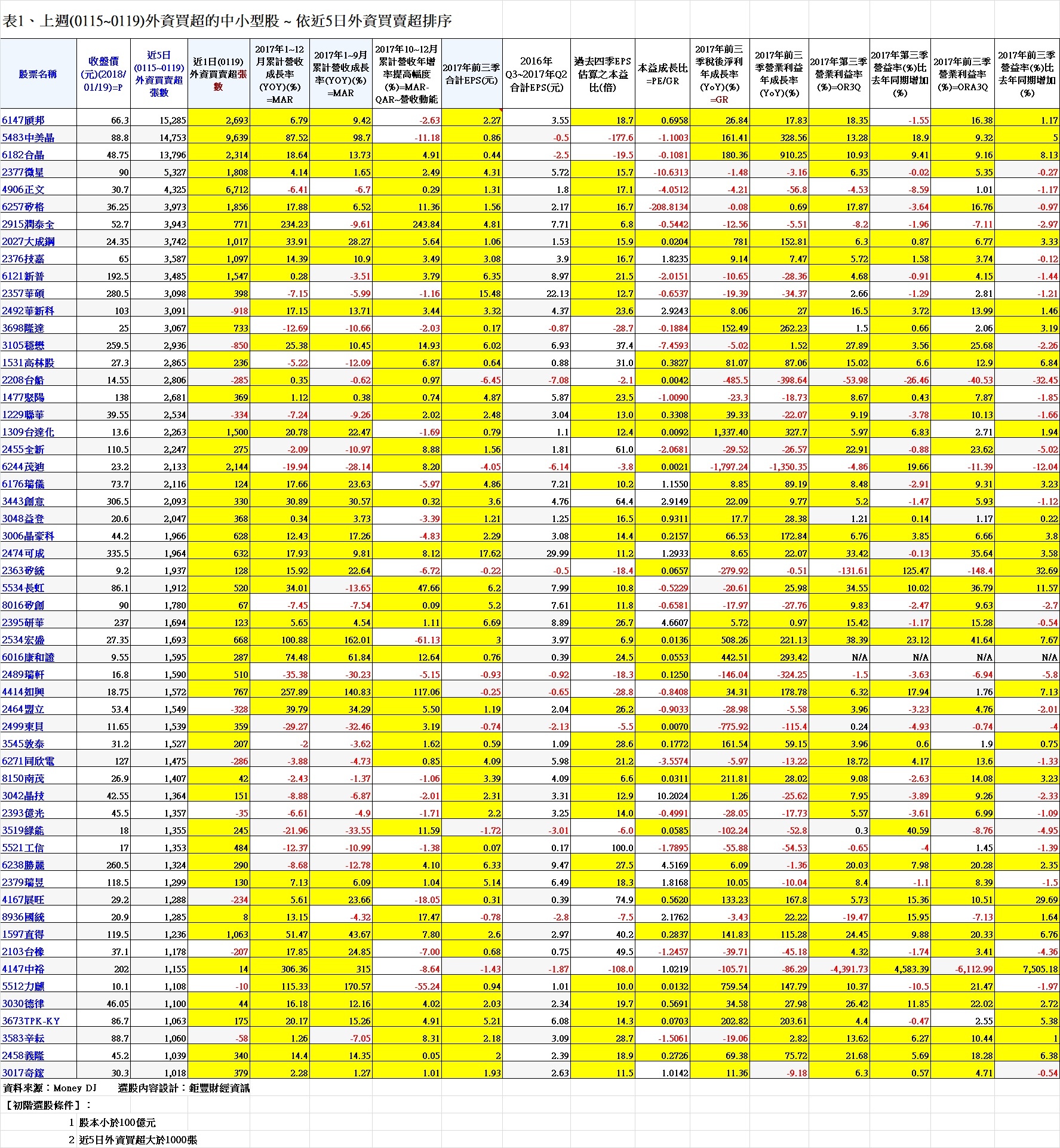 20180120表1、上週(0115~0119)外資買超的中小型股 ~ 依近5日外資買賣超排序