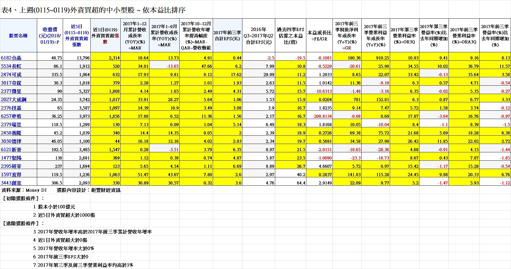 20180120表4、上週(0115~0119)外資買超的中小型股 ~ 依本益比排序