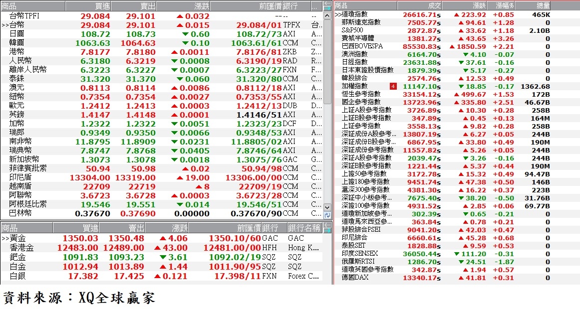 國際金融市場最新收盤行情