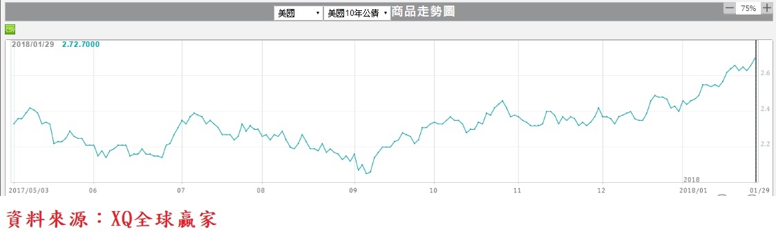 美國10年期公債殖利率走勢圖(短期)