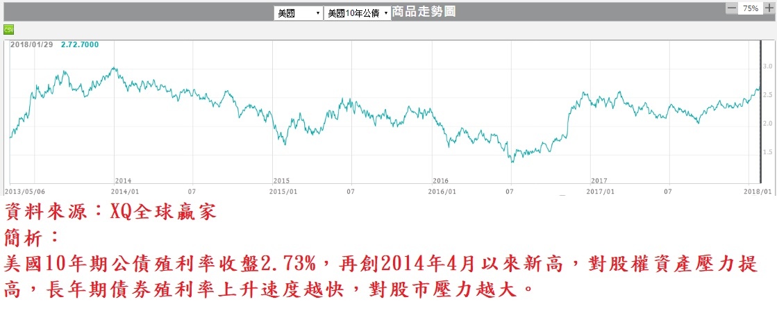 美國10年期公債殖利率走勢圖(中期)