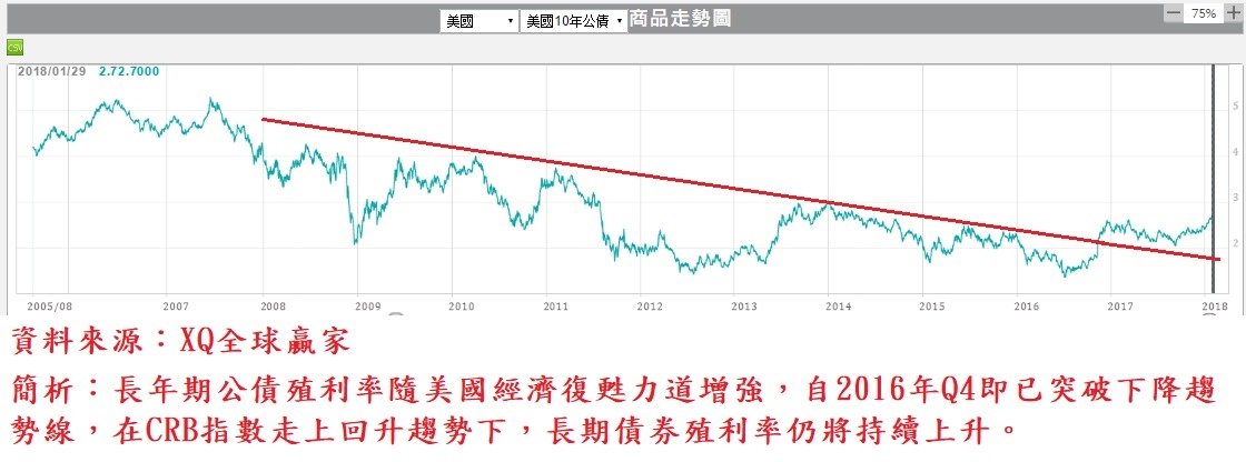 美國10年期公債殖利率走勢圖(長期)