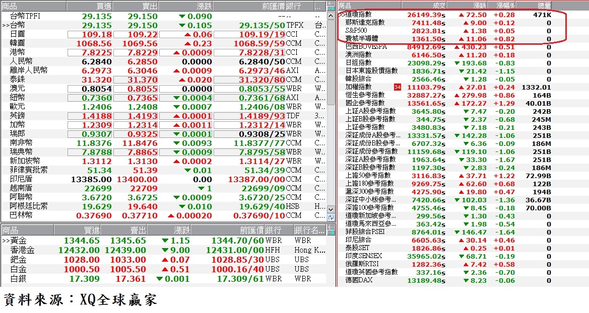 國際金融市場最新收盤行情